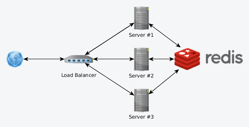 Multiple server architecture